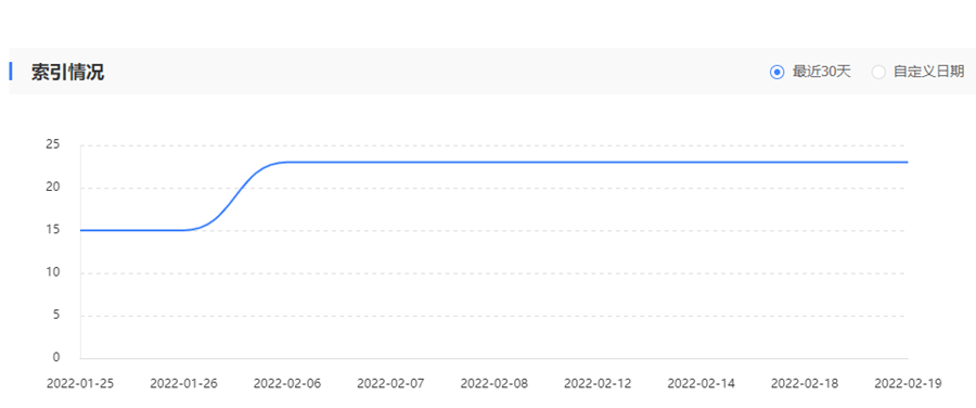 网站索引量 网站索引量长期没有变化是什么原因?该怎么处理(图2)
