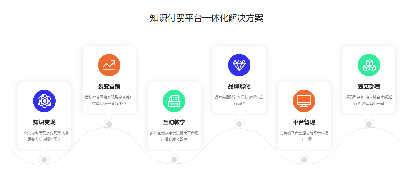 应客付费知识系统 私域流量下,如何搭建自有知识付费系统(图2)