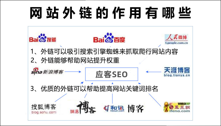 应客SEO 论网站外链的重要性,免费发外链平台有哪些?(图1)