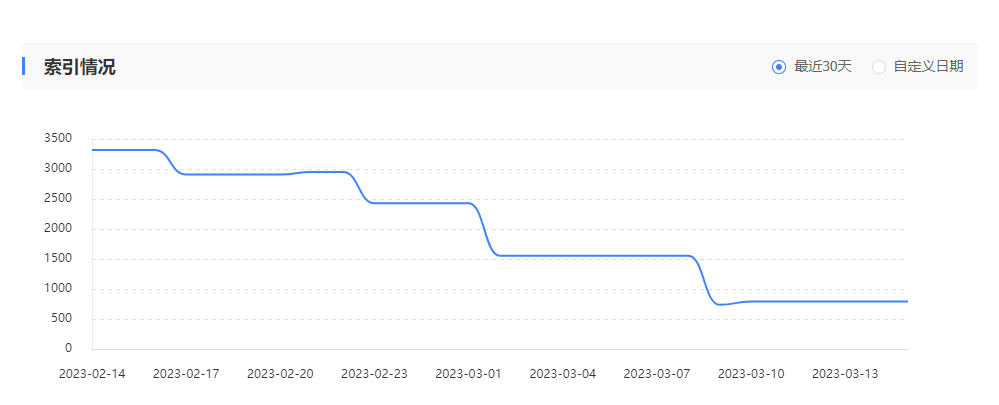 网站索引量 西安SEO优化:网站索引量持续下降的原因是什么? (图1)