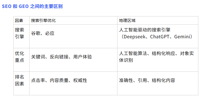 一篇文章讲透生成引擎优化GEO与搜索引擎优化SEO区别(图1) 一篇文章讲透生成引擎优化GEO与搜索引擎优化SEO区别(图1)