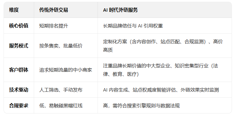 AI 时代外链交易市场分析(图1)